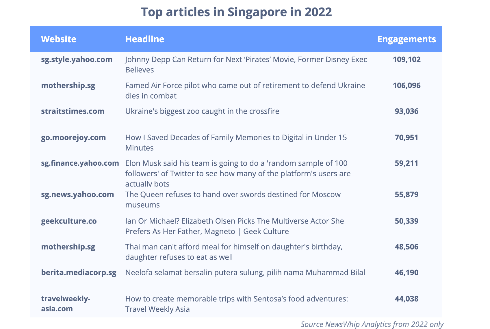 chart of top articles in SIngapore