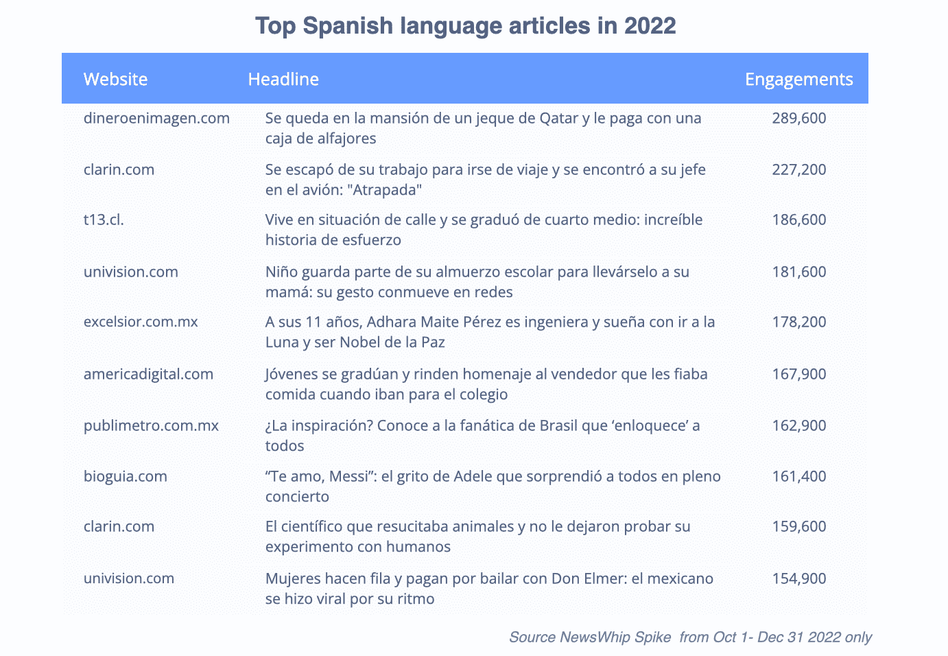 The top Spanish-language articles in Q4 2022