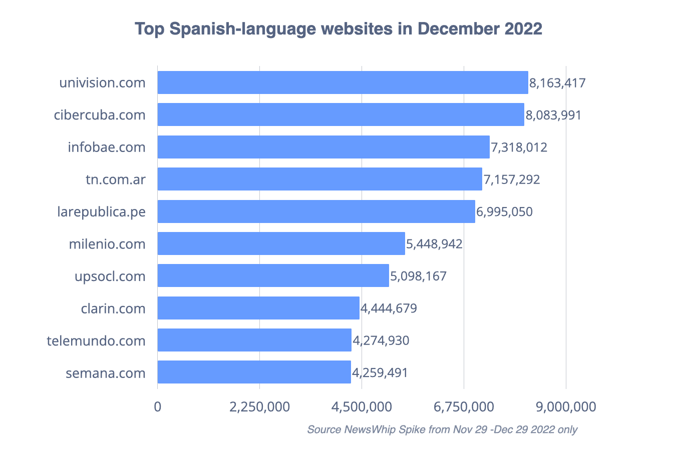 The top Spanish-language articles in December 2022, ranked by engagement