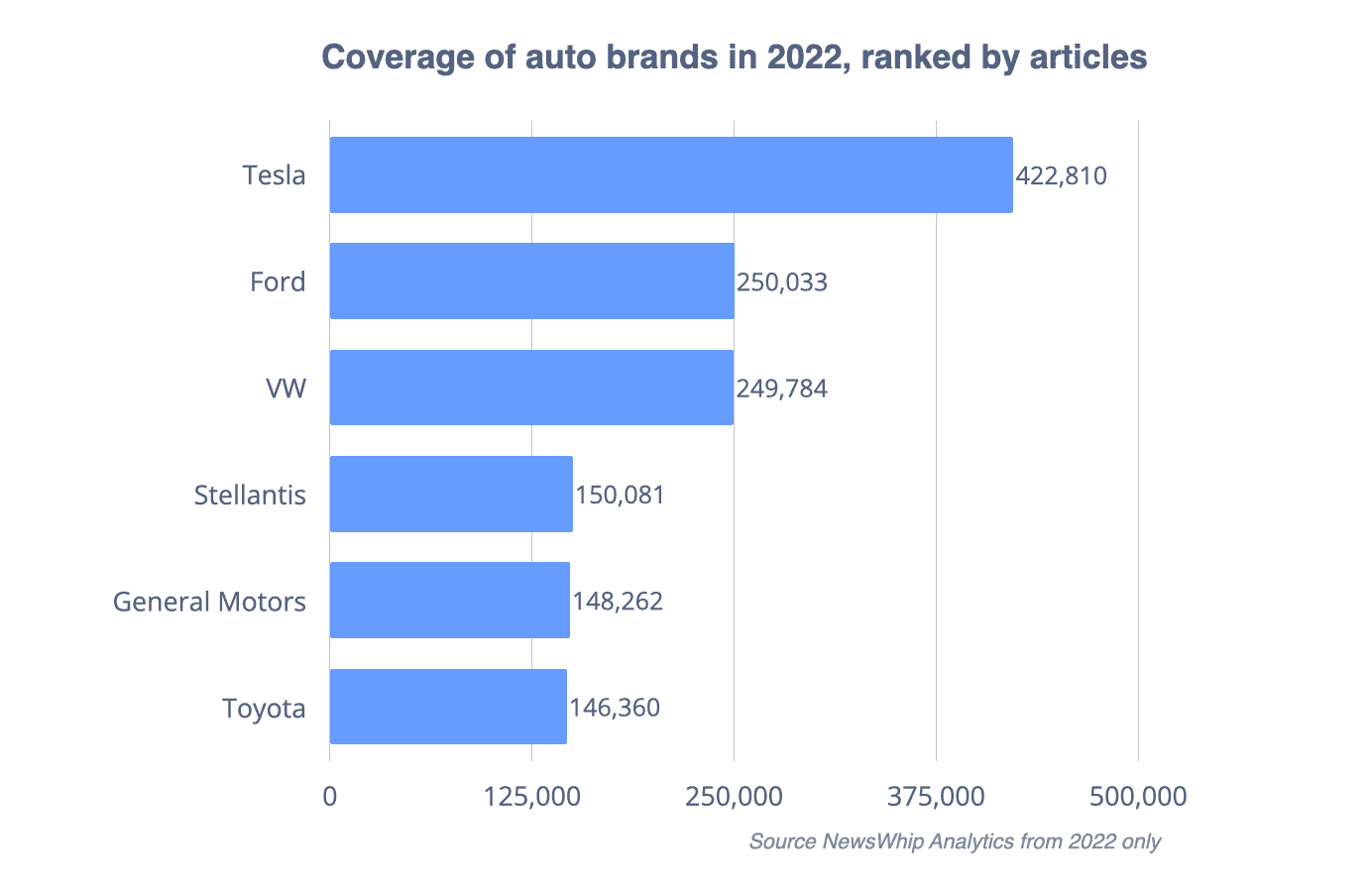 Chart showing six auto brands, ranked by number of articles in 2022, with Tesla at the top