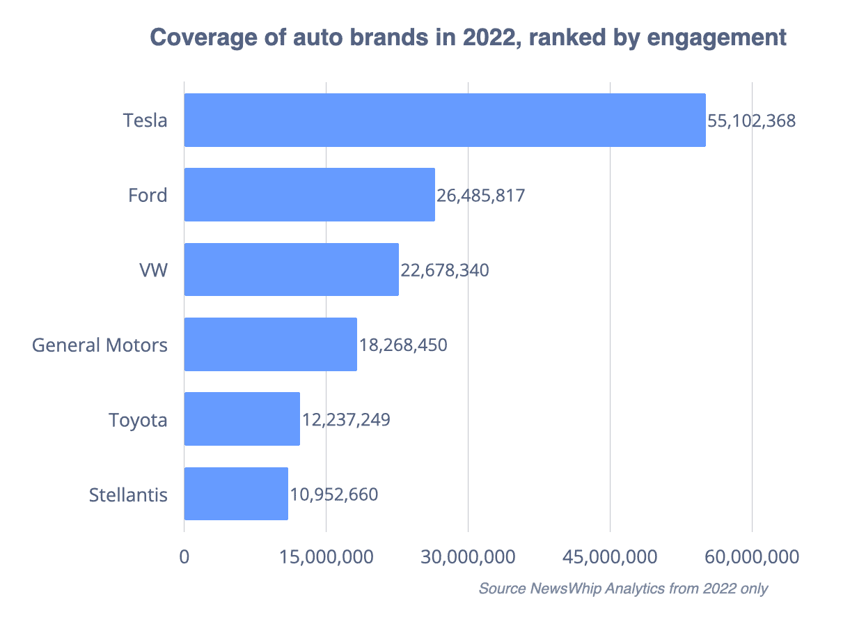 Chart showing six auto brands, ranked by engagement to coverage in 2022, with Tesla at the top