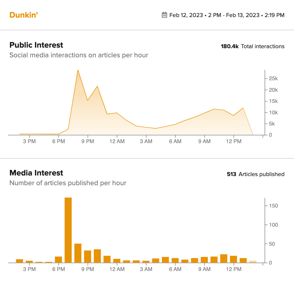 Chart showing the engagement and media interest in Dunkin's Super Bowl ad