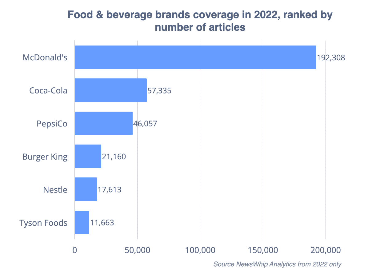 Chart showing six food and bev brands, ranked by number of articles in 2022, with McDonald's at the top
