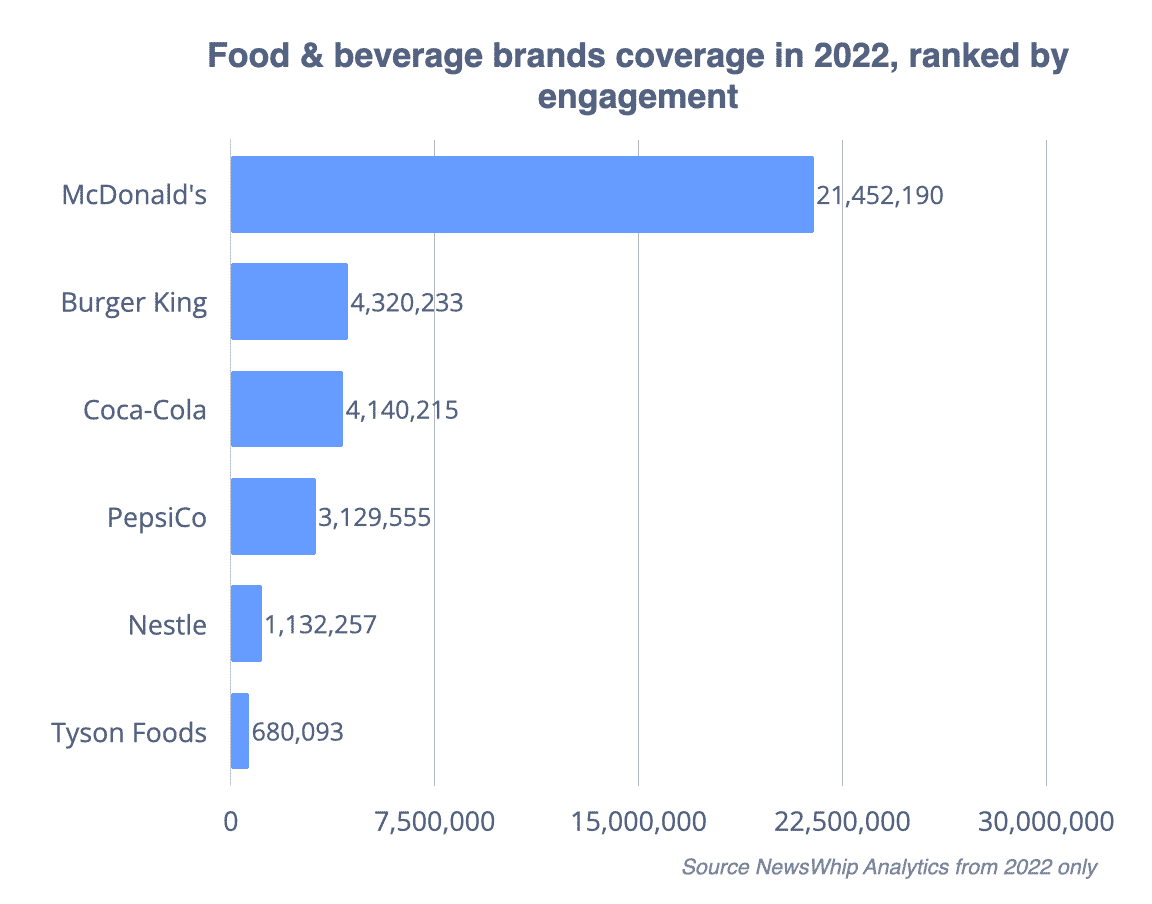Chart showing six food and bev brands, ranked by engagement to coverage in 2022, with McDonald's at the top