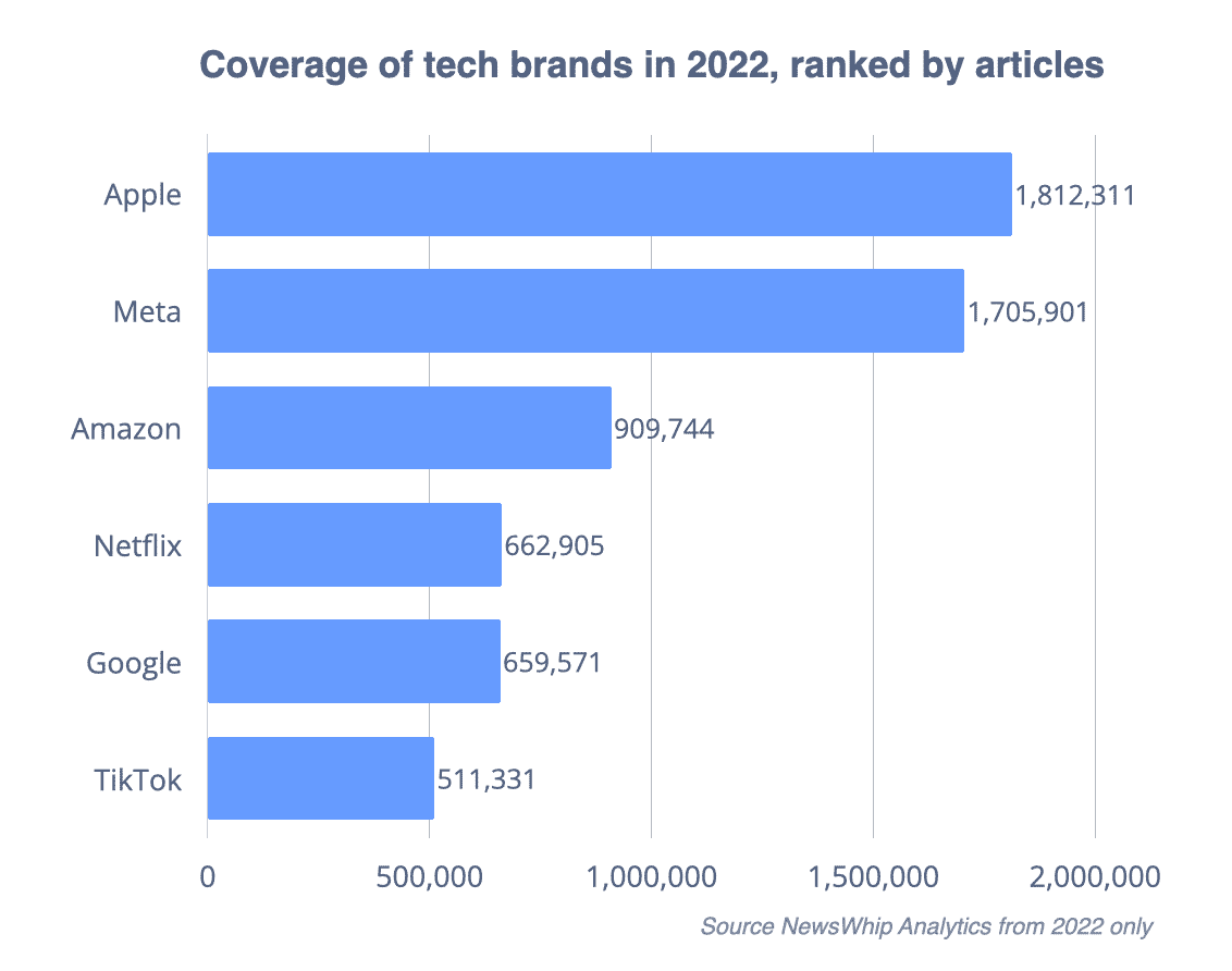 Chart showing six tech brands, ranked by number of articles in 2022, with Apple at the top