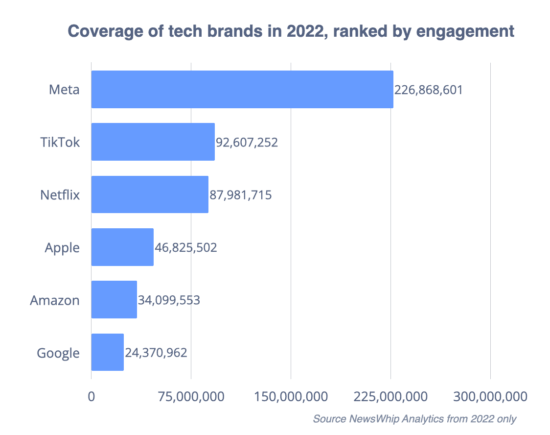 Chart showing six tech brands, ranked by engagement to coverage in 2022, with Meta at the top