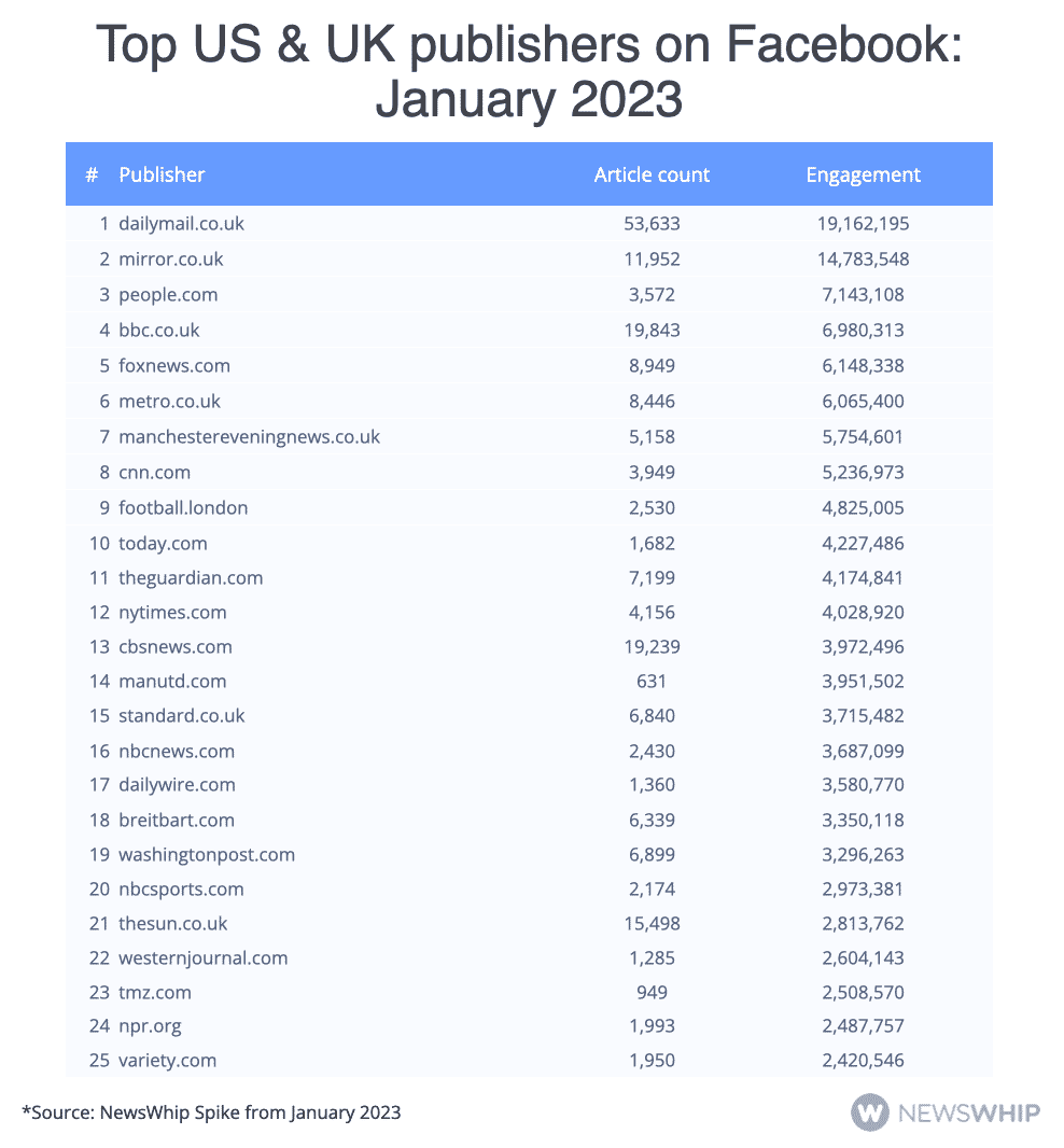 Table showing the top 25 publishers on Facebook in January 2023 from the UK and US, ranked by engagement