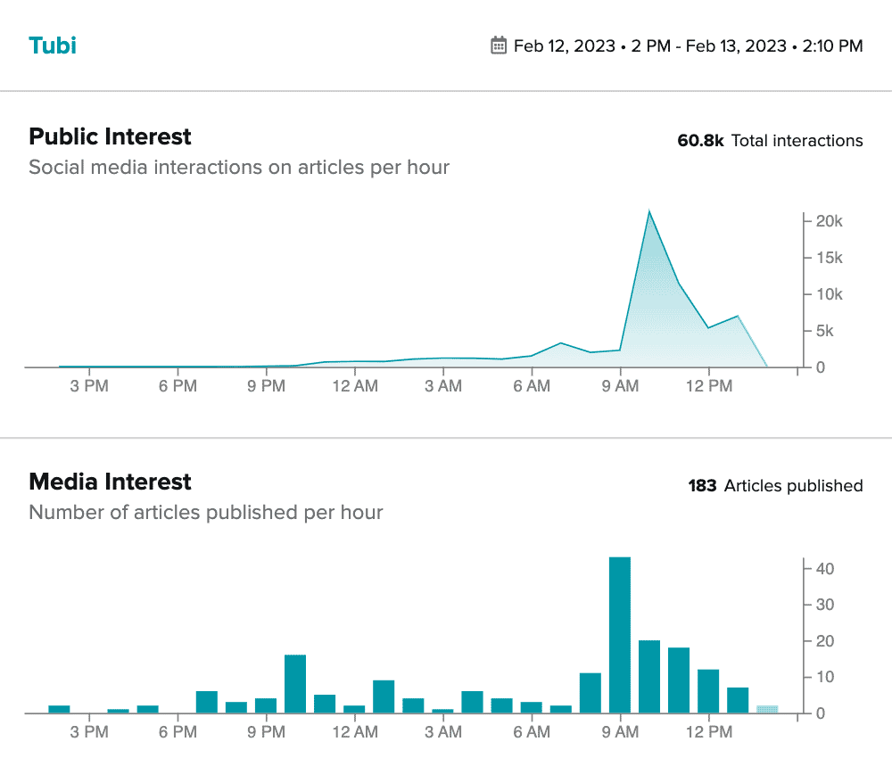 Chart showing the engagement and media interest in Tubi's Super Bowl ad