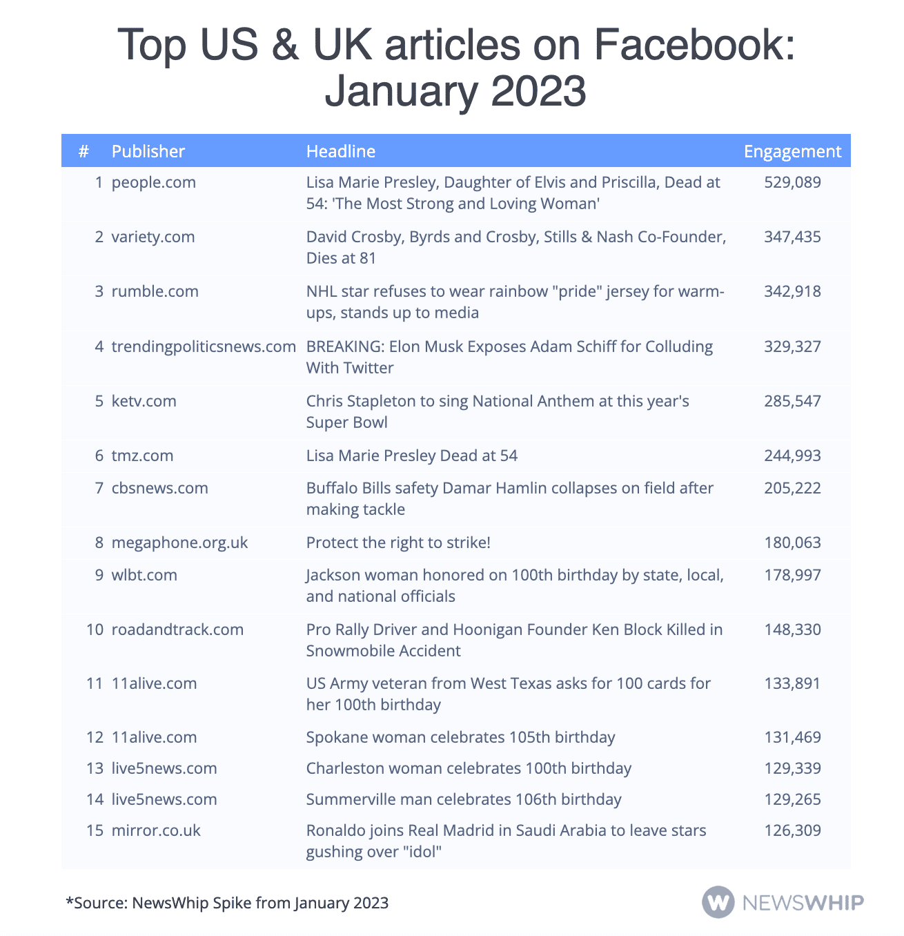 Table showing the top articles on Facebook in January 2023 from the UK and US, ranked by engagement