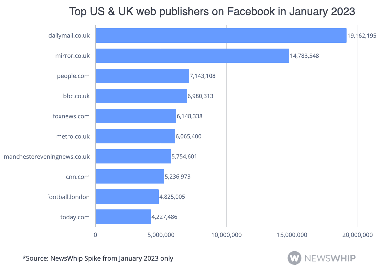 Graph showing the top publishers on Facebook in January 2023 from the UK and US, ranked by engagement