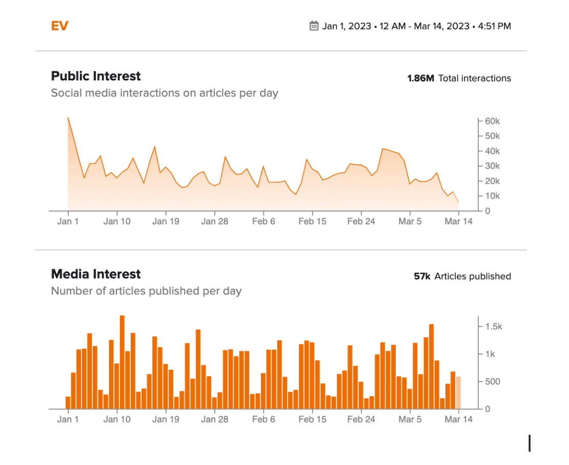 chart showing media and public interest to EV