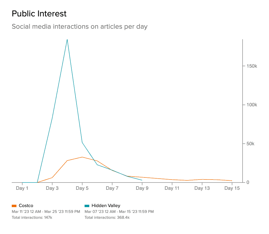 timeline of public interest to Costco and Hidden Valley