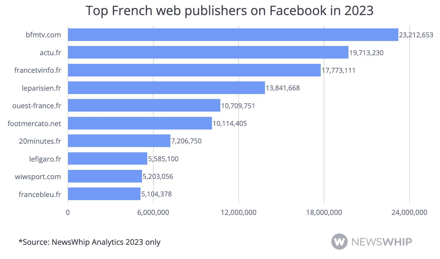 chart of top publishers on facebook in france