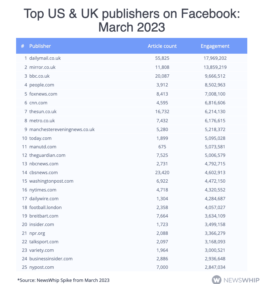 Chart showing the top 25publishers on Facebook in March 2023 in the US and UK, ranked by engagement