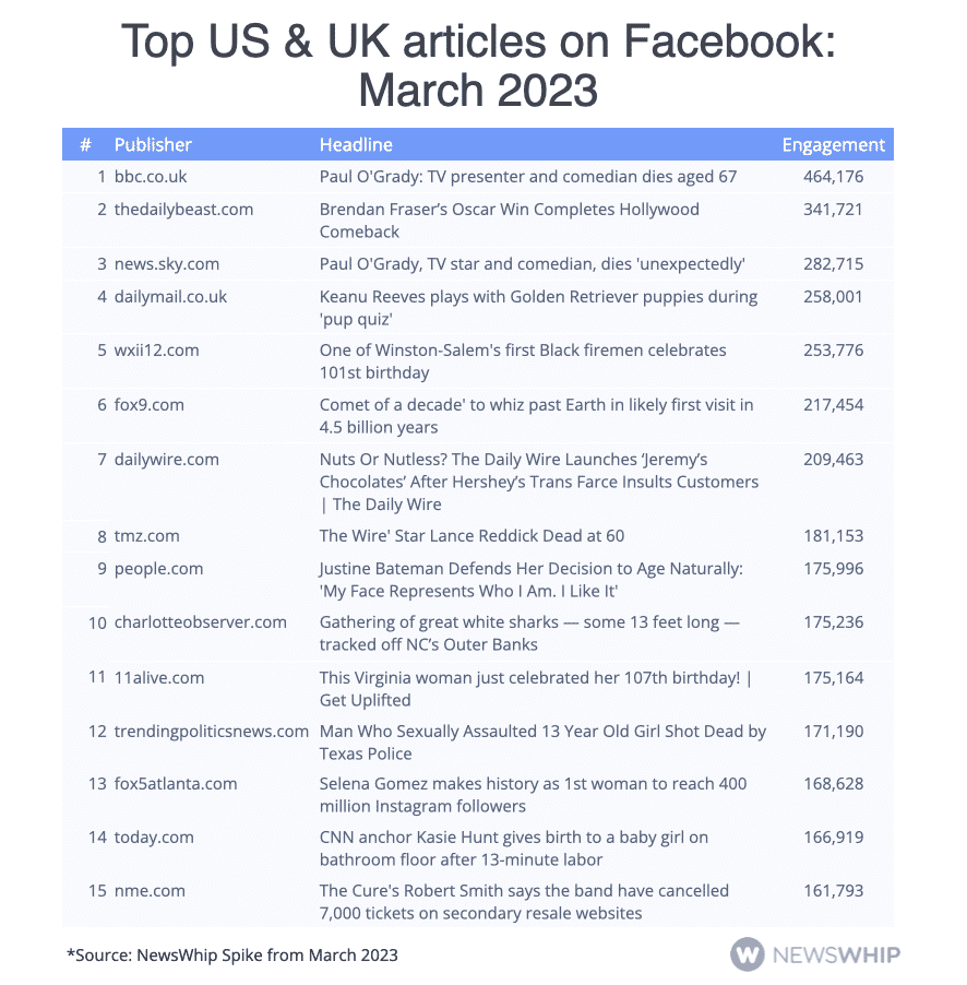 Chart showing the top articles on Facebook in March 2023 in the US and UK, ranked by engagement
