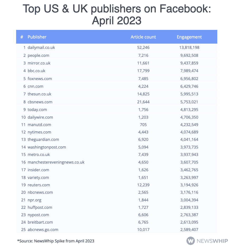 Table showing the top 25 publishers on Facebook in April 2023, ranked by engagement