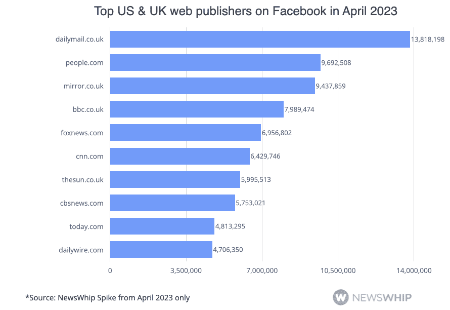 Bar chart showing the top publishers on Facebook in April 2023, ranked by engagement, with The Daily Mail on top with 14 million engagements