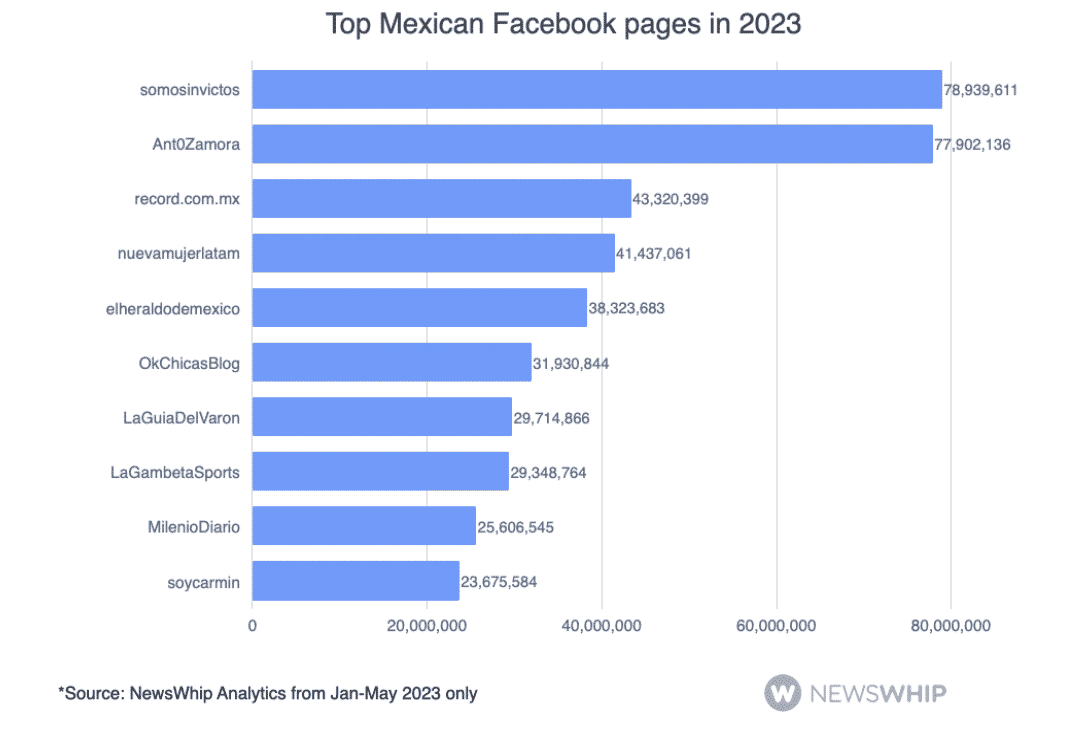The top Facebook Pages in Mexico in 2023, ranked by engagement