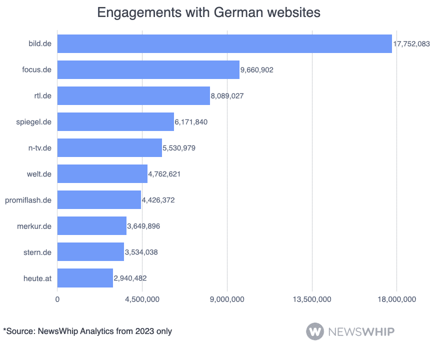 chart of engagements to german websites on Facebook