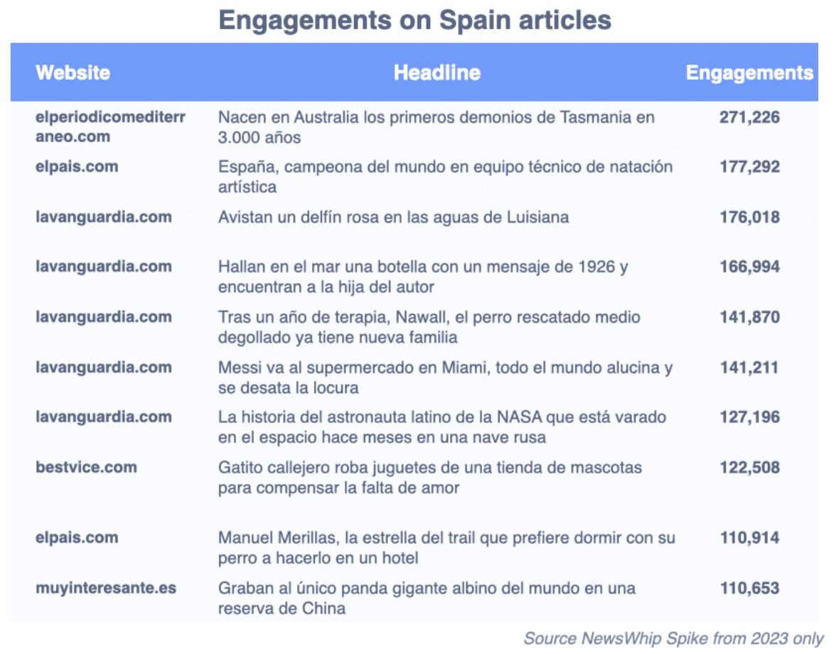 chart of spains articles