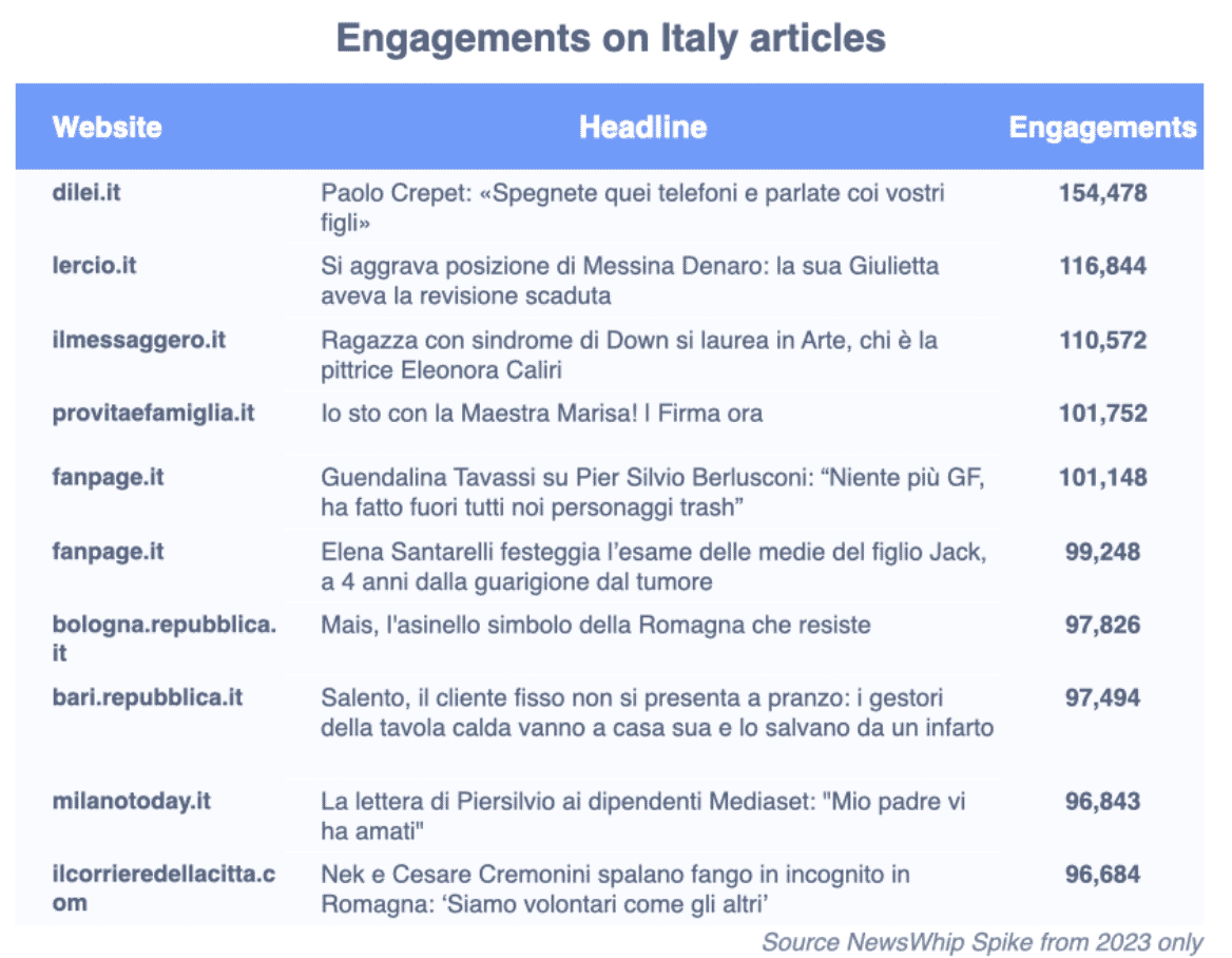 chart of italys articles