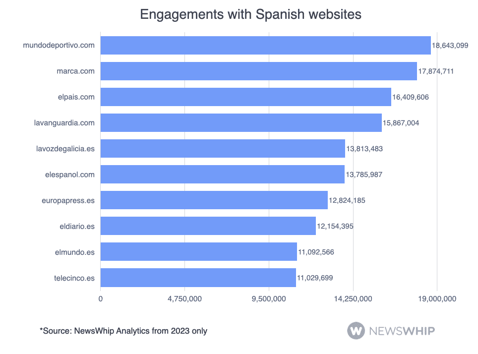 chart of engagements to Spanish websites on Facebook