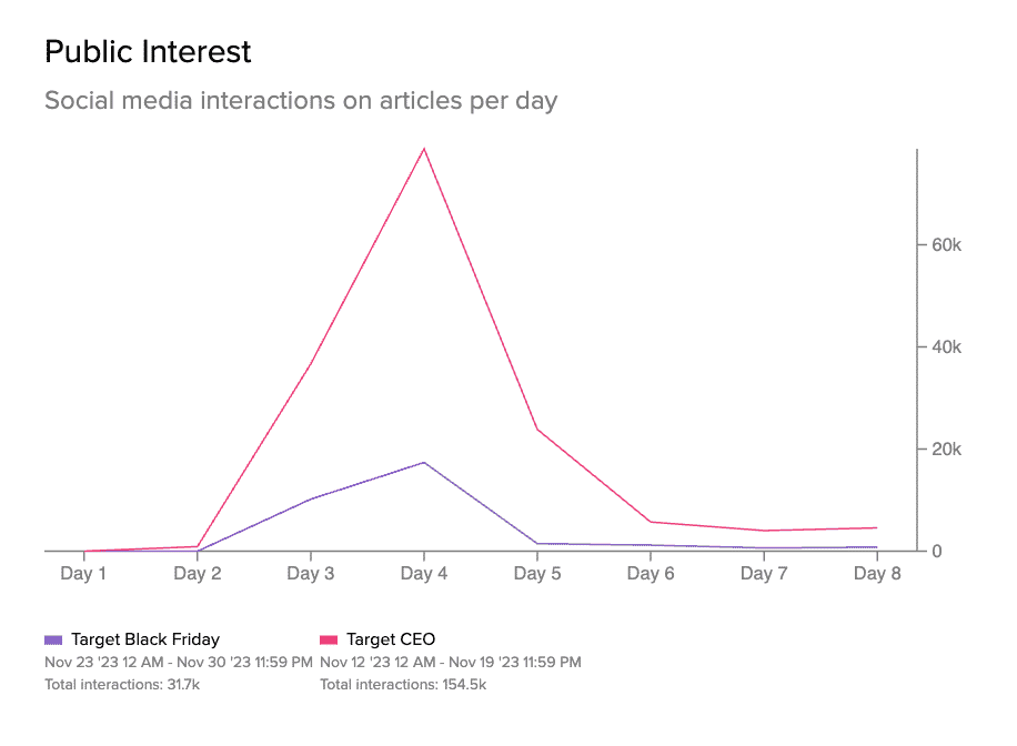 timeline of target interest
