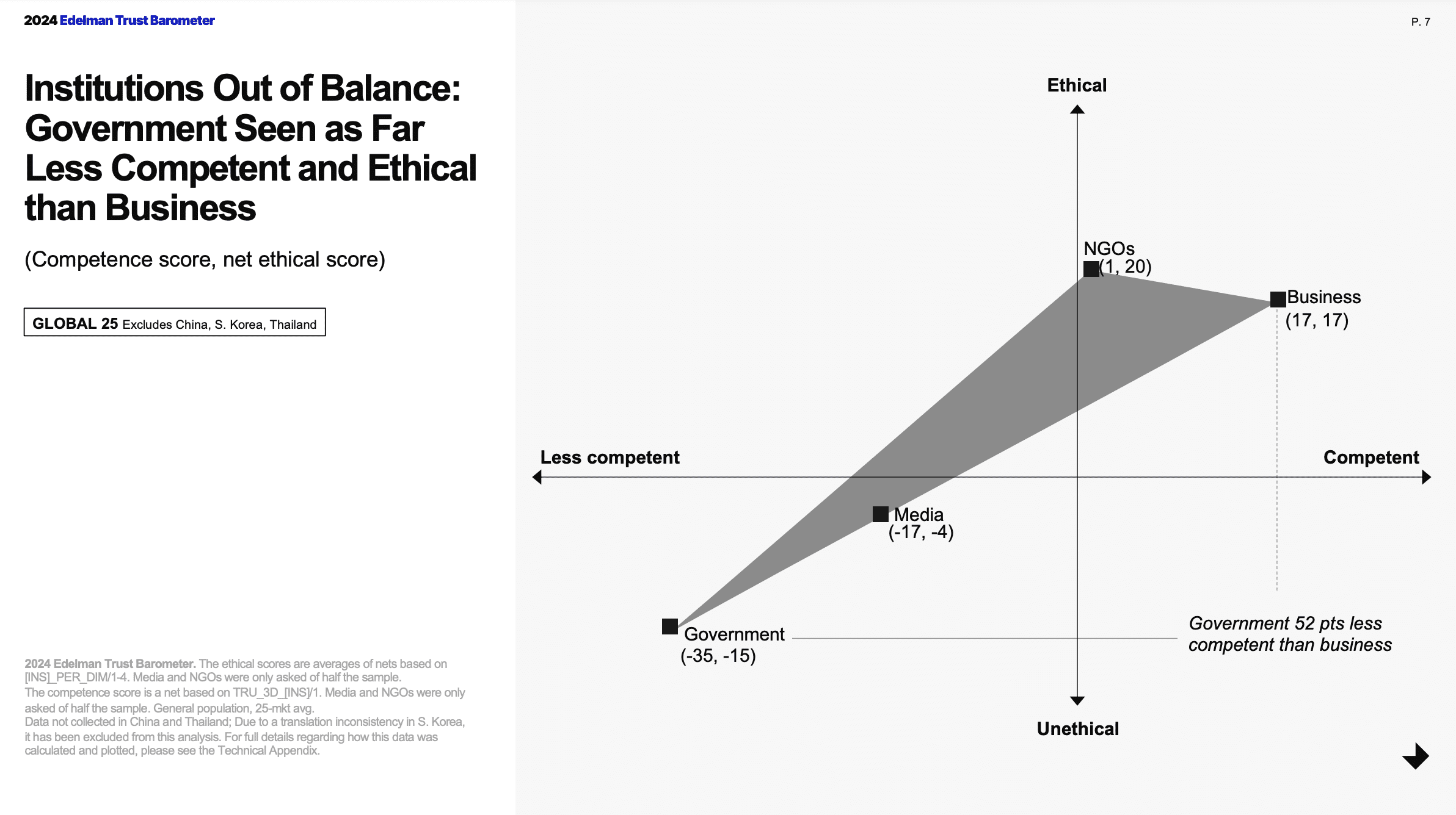 Slide showing the levels of trust across government, NGOs, business, and media, with business viewed as the most competent and second-most ethical behind NGOs