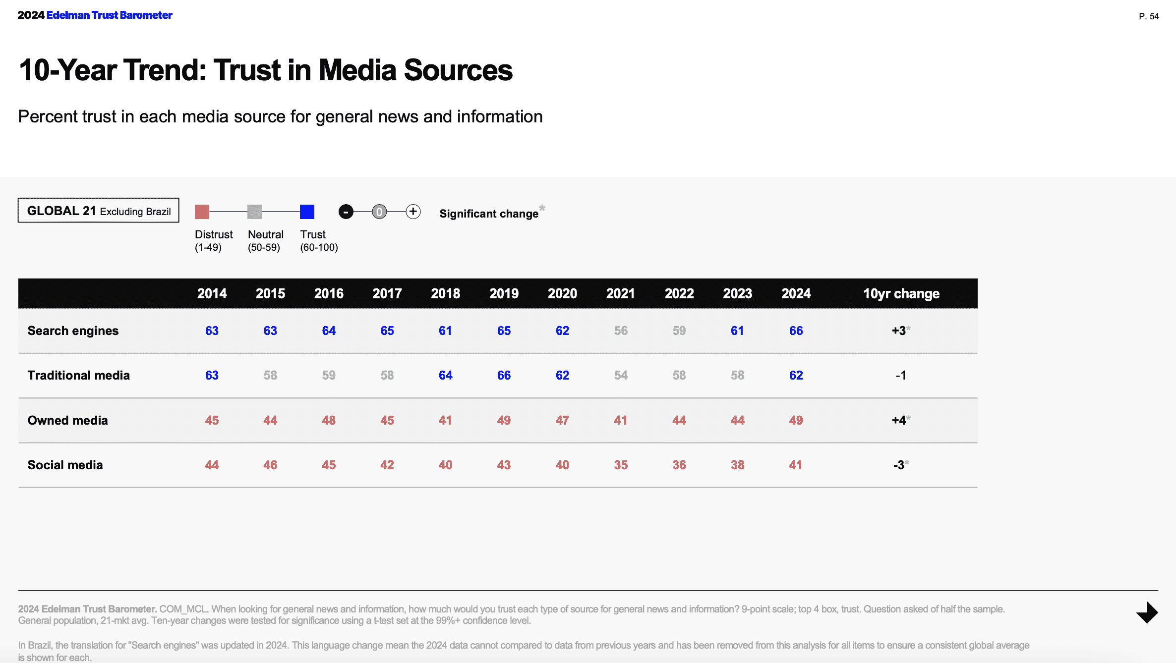 Slide tracking the trust in search, traditional media, owned media, and social media over the last ten years