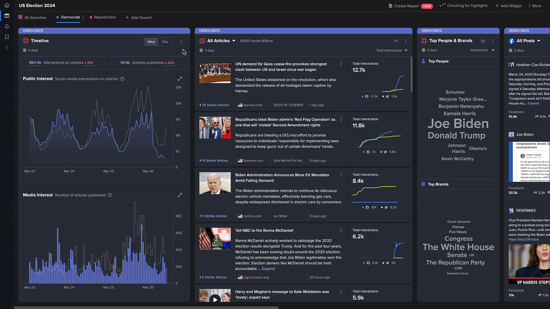 A gif showcasing NewsWhip's Timeline widget, which tracks public and media interest over time