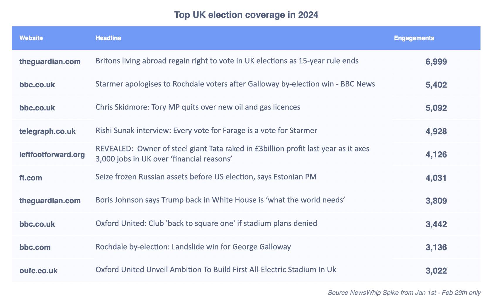 chart of top stories about UK election