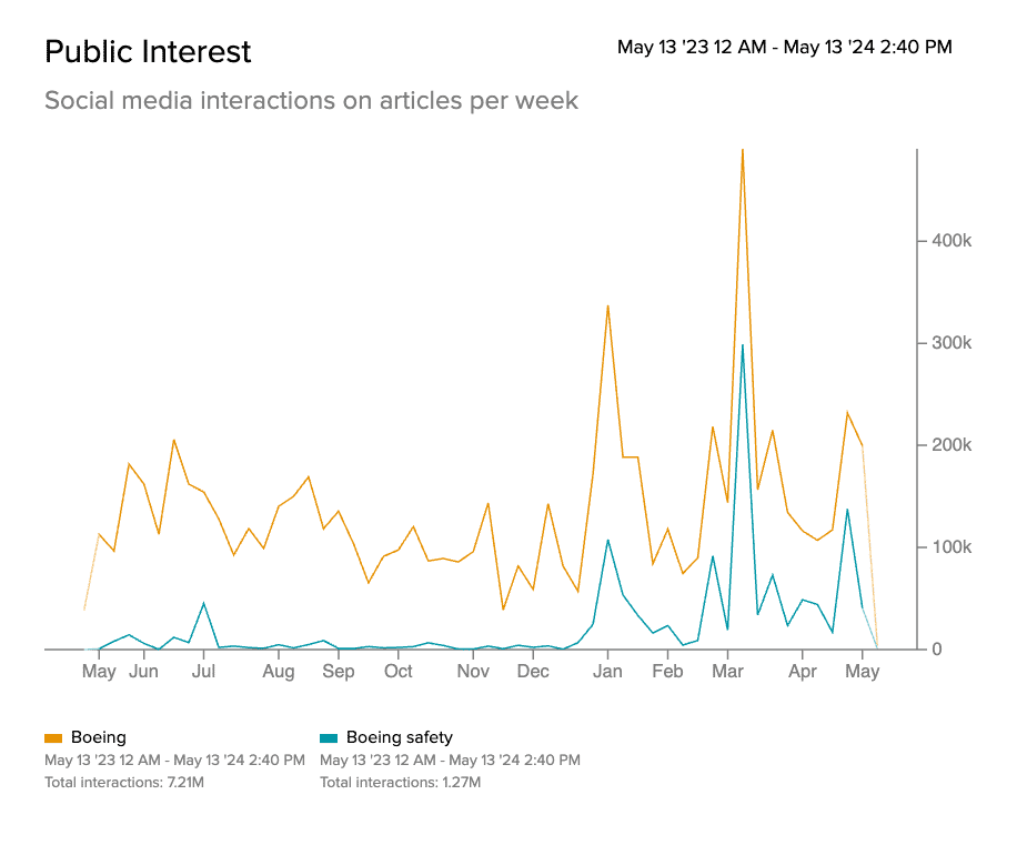 Chart comparing all coverage of Boeing to coverage mentioning Boeing's safety, in terms of public interest