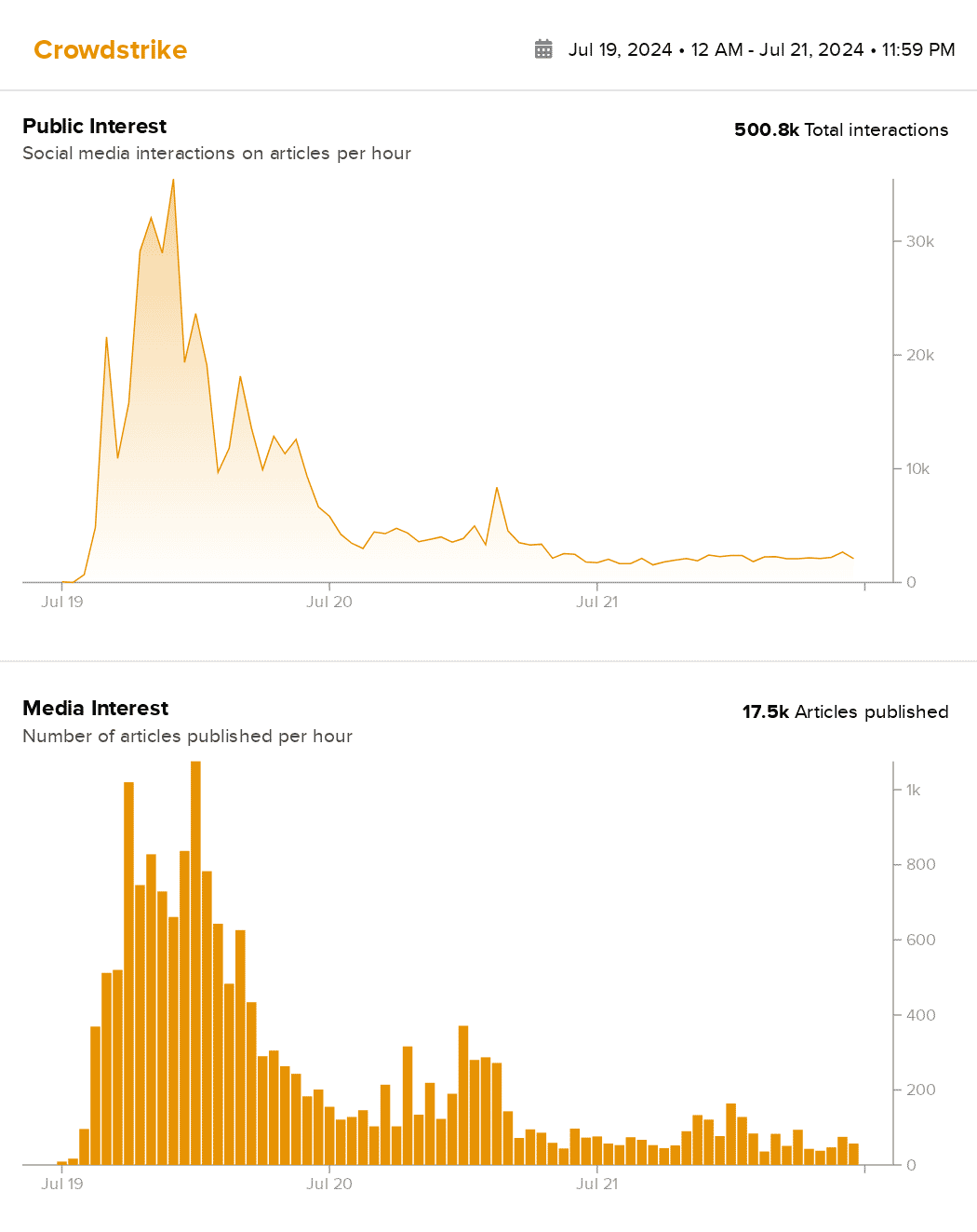 Crowdstrike-Jul_19_2024_•_12_AM-Jul_21_2024_•_11_59_PM (2) Graph showing media and public interest in Crowdstrike's outage, showing it took 7 hours to reach its peak of interest