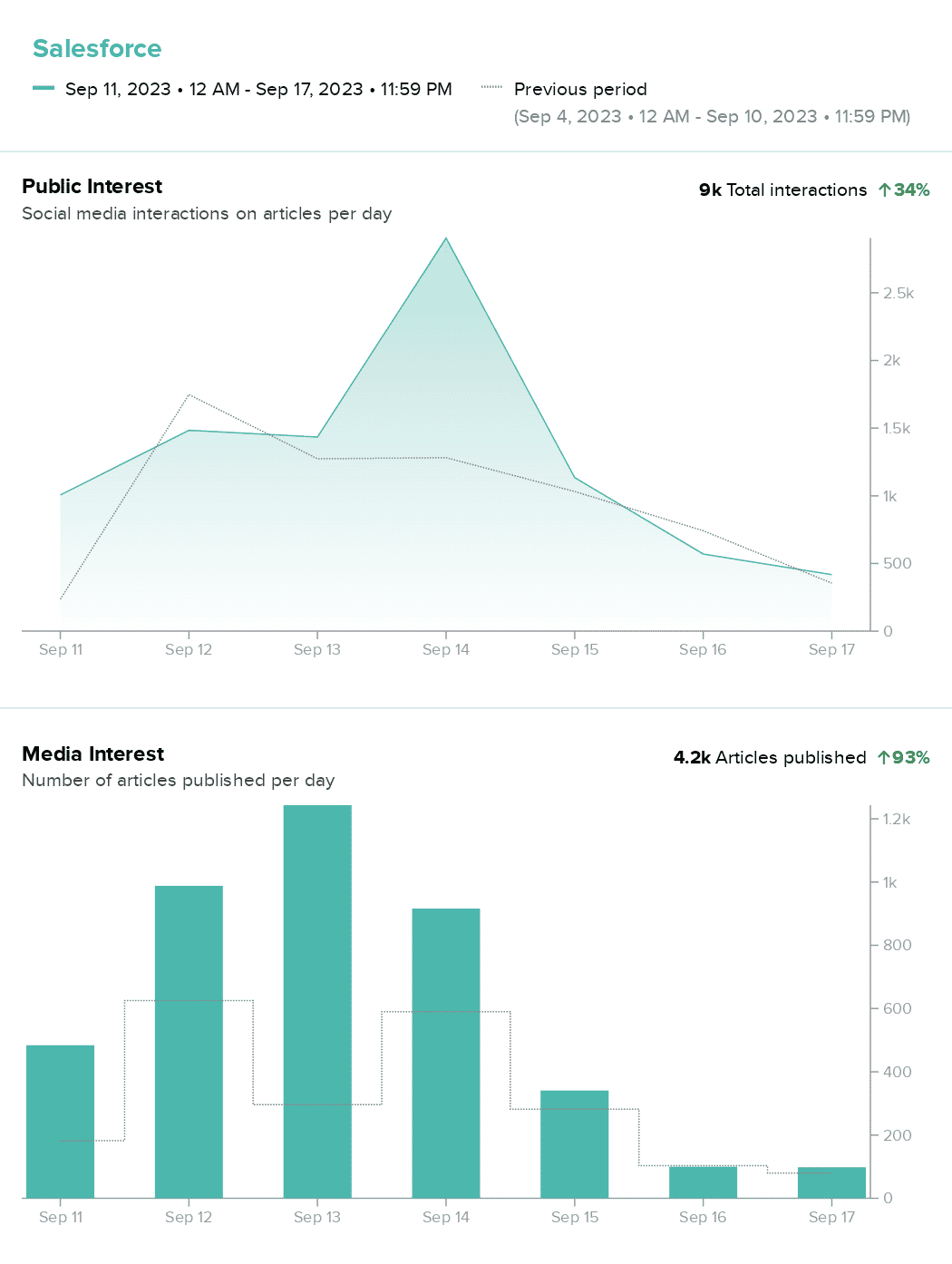 Salesforce-Sep_11_2023_•_12_AM-Sep_17_2023_•_11_59_PM Graph showing public and media interest in Salesforce peaking around the Dreamforce conference