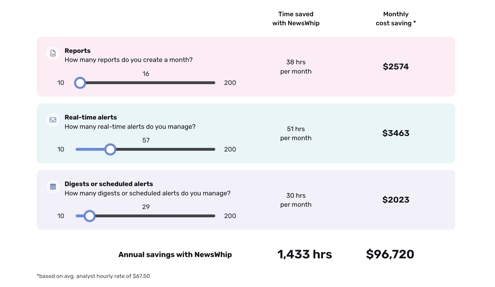 An example of NewsWhip's RO calculator, showing savings of 96,000 per year